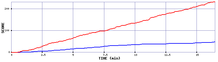 Team Scoring Graph