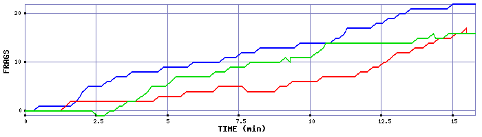 Frag Graph