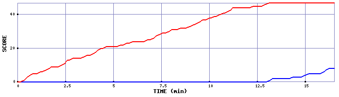 Team Scoring Graph