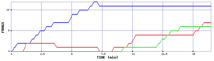 Frag Graph