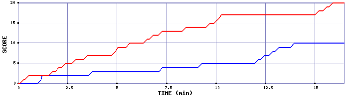 Team Scoring Graph