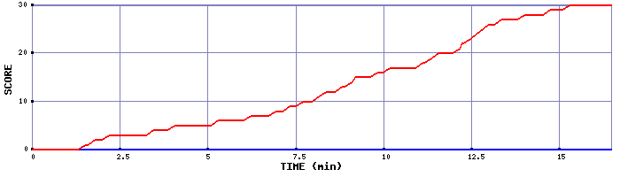 Team Scoring Graph