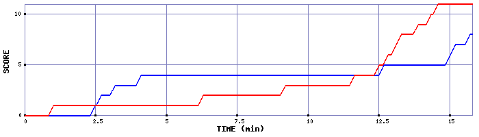 Team Scoring Graph