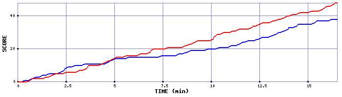Team Scoring Graph