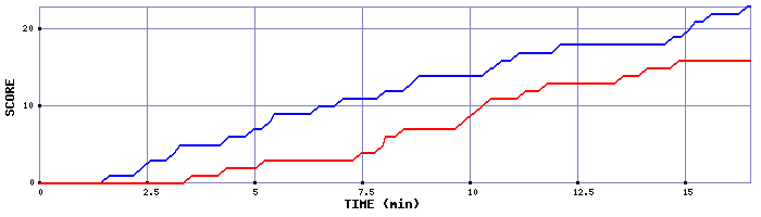 Team Scoring Graph