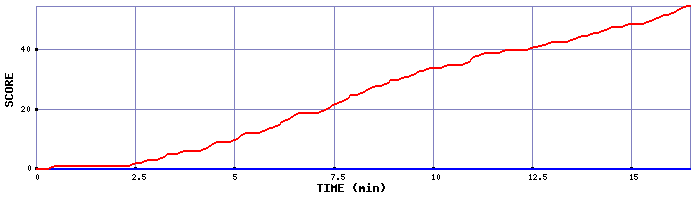 Team Scoring Graph