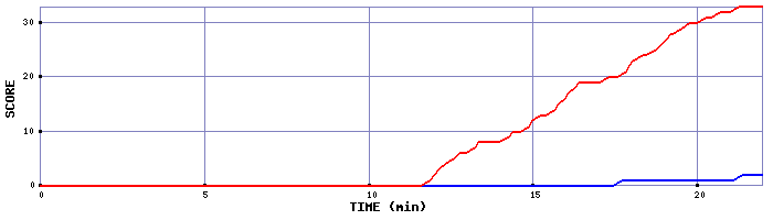 Team Scoring Graph