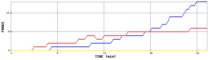 Frag Graph