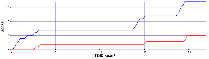 Team Scoring Graph