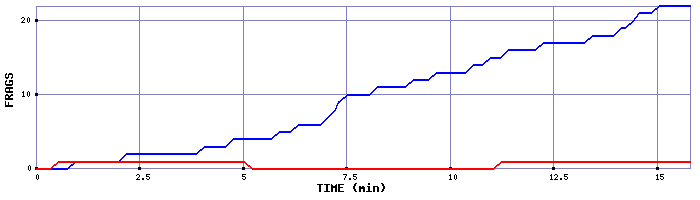 Frag Graph
