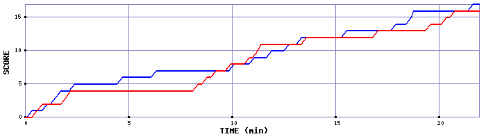 Team Scoring Graph