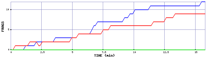 Frag Graph