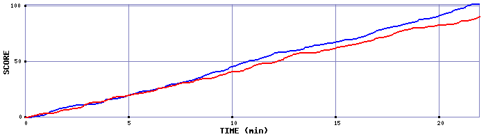 Team Scoring Graph
