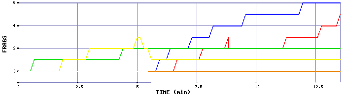 Frag Graph