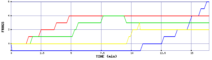Frag Graph