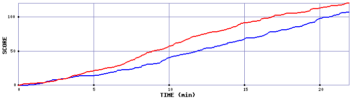 Team Scoring Graph