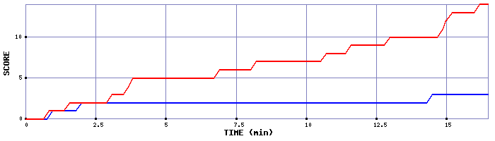 Team Scoring Graph