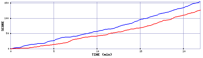 Team Scoring Graph