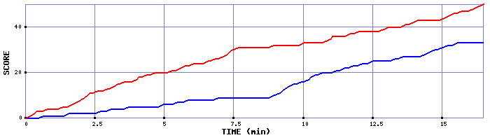 Team Scoring Graph
