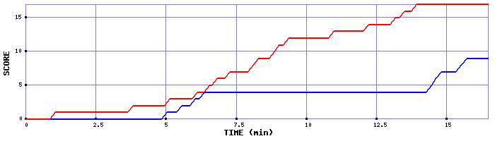 Team Scoring Graph