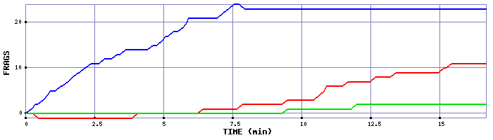 Frag Graph