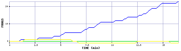 Frag Graph