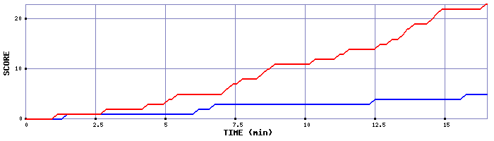 Team Scoring Graph