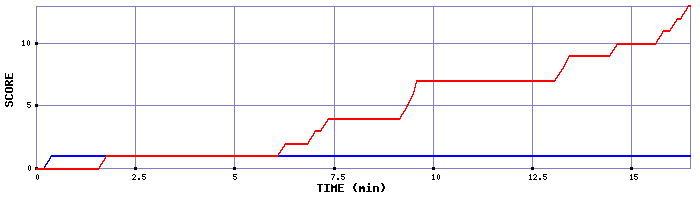 Team Scoring Graph