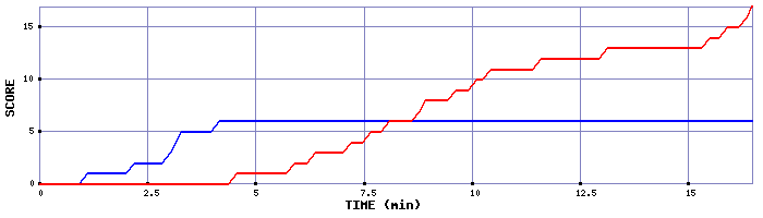 Team Scoring Graph