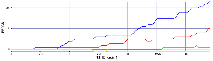 Frag Graph