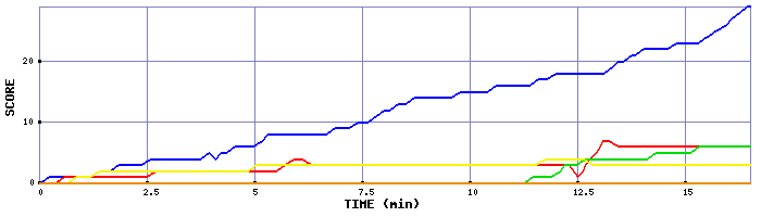 Score Graph