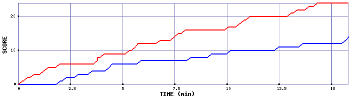 Team Scoring Graph