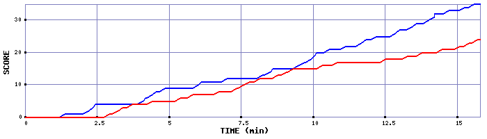 Team Scoring Graph