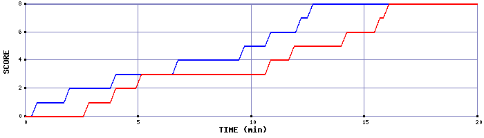 Team Scoring Graph