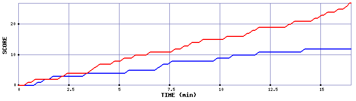 Team Scoring Graph