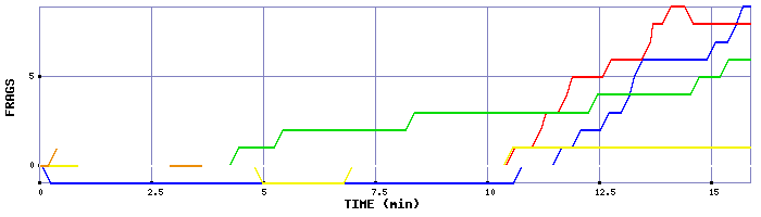 Frag Graph