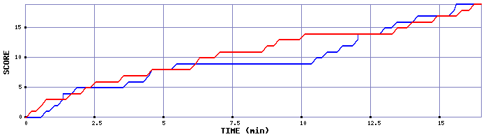 Team Scoring Graph