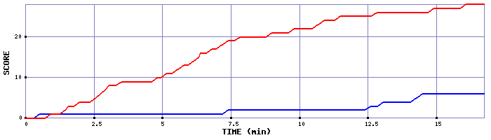 Team Scoring Graph