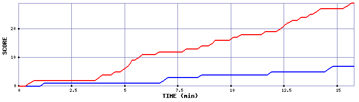 Team Scoring Graph