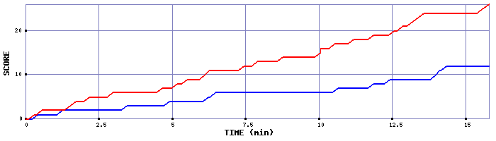 Team Scoring Graph