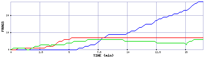 Frag Graph