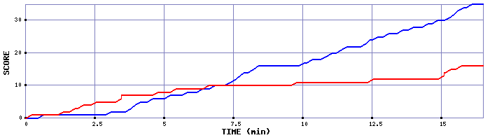 Team Scoring Graph