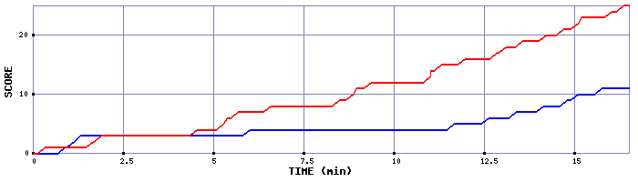 Team Scoring Graph