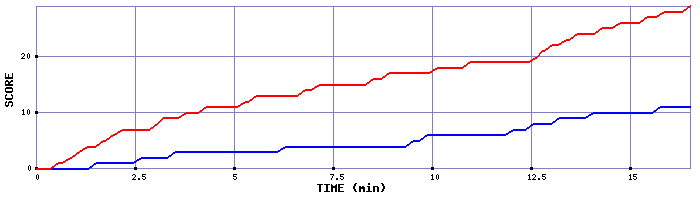 Team Scoring Graph