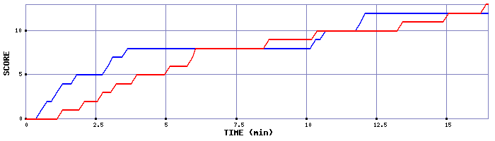 Team Scoring Graph