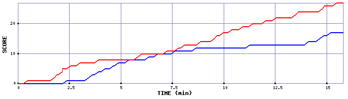 Team Scoring Graph