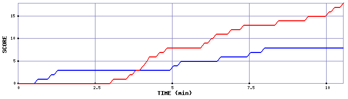 Team Scoring Graph
