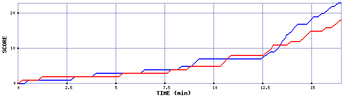 Team Scoring Graph