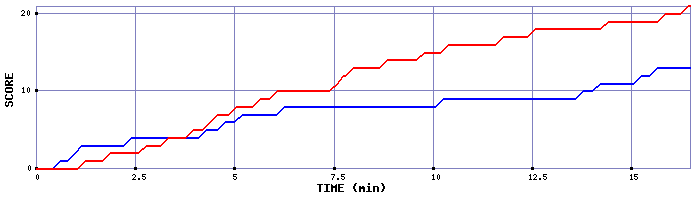 Team Scoring Graph