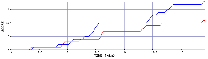 Team Scoring Graph